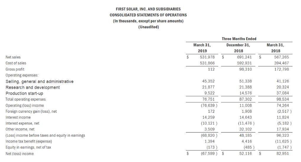 First Solar：預(yù)計2019年組件出貨5.4-5.6GW