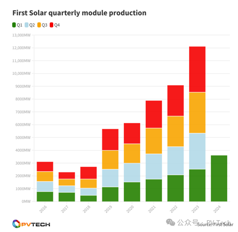 2024年Q1滿產(chǎn)！First Solar打破其組件產(chǎn)量記錄