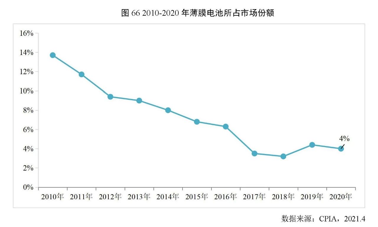 2020年薄膜電池組件發(fā)展情況