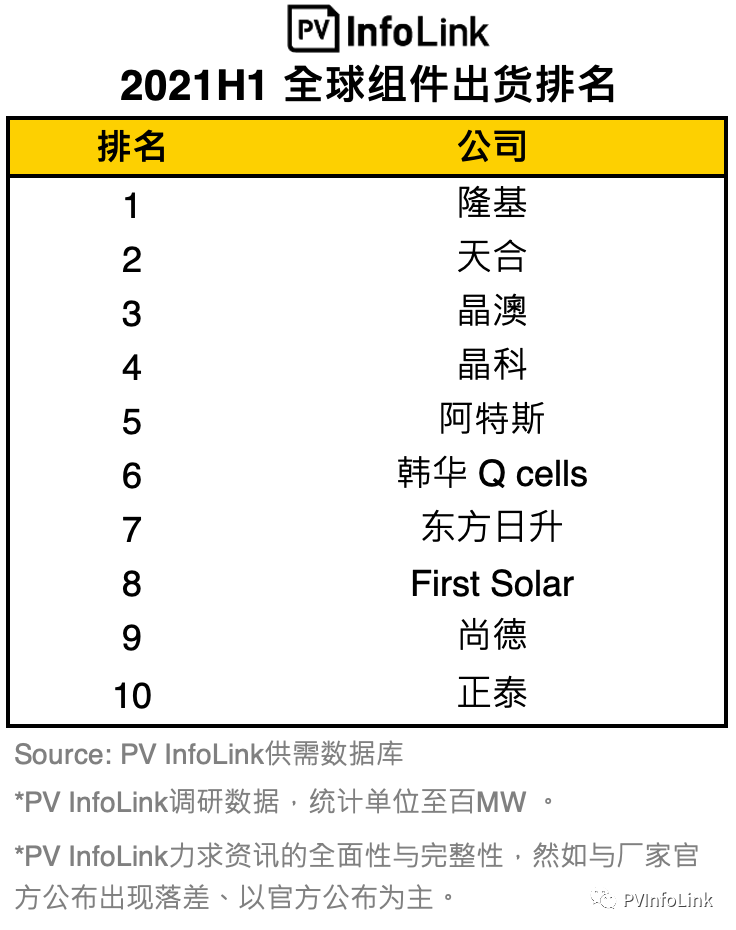 PV InfoLink 2021上半年全球組件出貨排名出爐