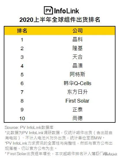 2020上半年組件出貨排名出爐